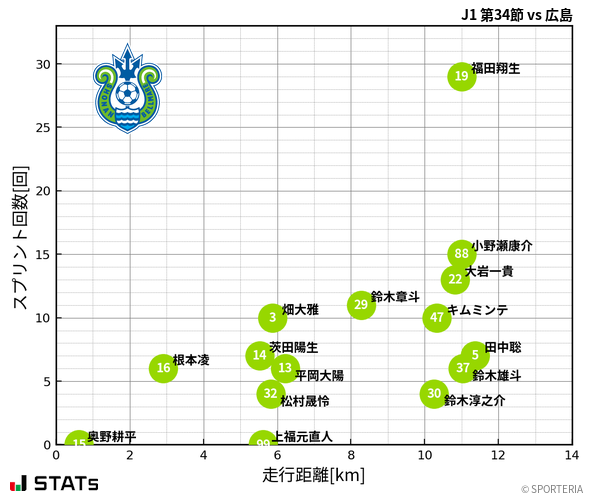 走行距離・スプリント回数