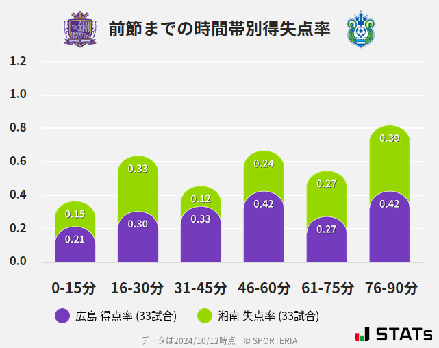 時間帯別得失点率