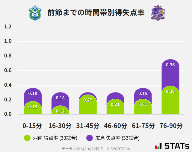 時間帯別得失点率