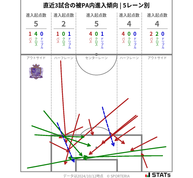 被PA内への進入傾向