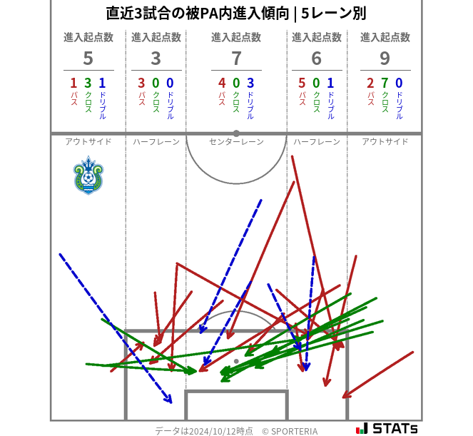 被PA内への進入傾向