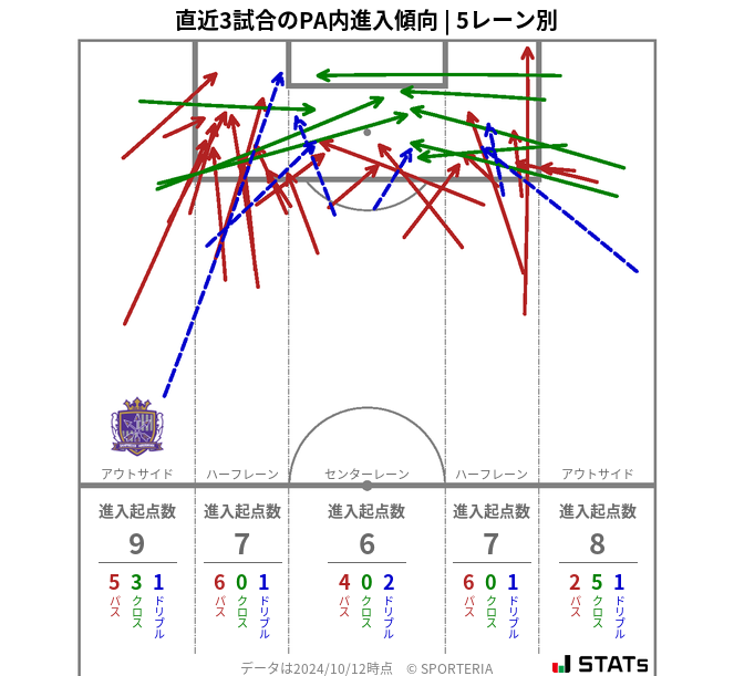 PA内への進入傾向