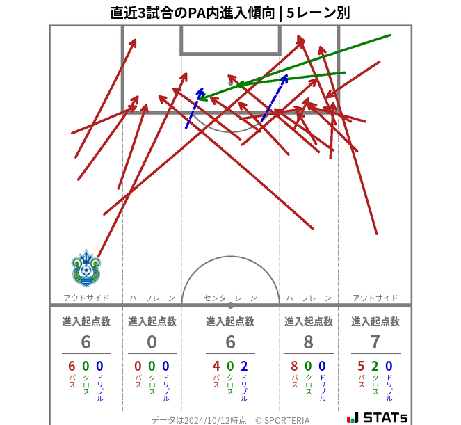 PA内への進入傾向