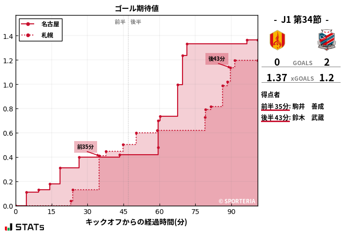 ゴール期待値