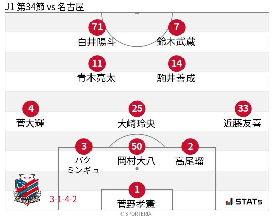 フォーメーション図