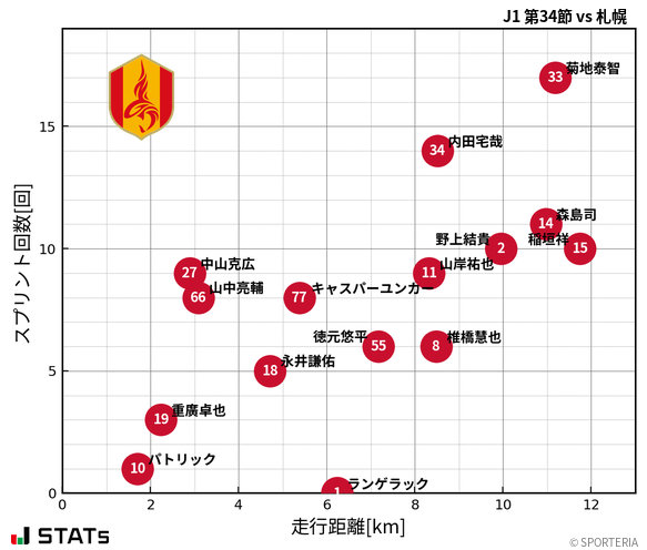 走行距離・スプリント回数