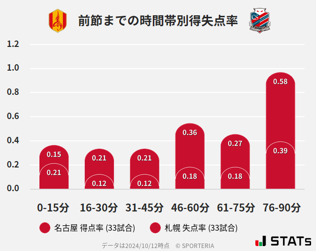 時間帯別得失点率