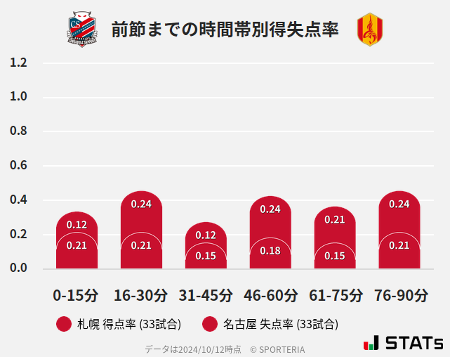 時間帯別得失点率