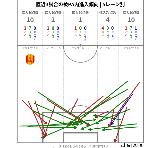 被PA内への進入傾向