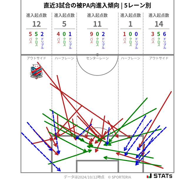 被PA内への進入傾向