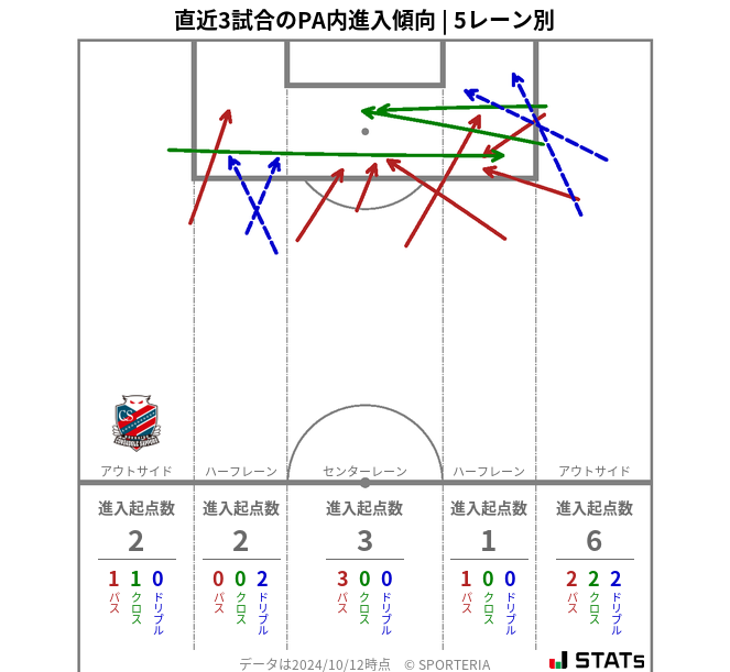 PA内への進入傾向