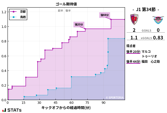 ゴール期待値