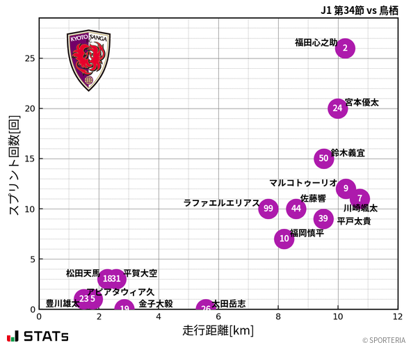 走行距離・スプリント回数