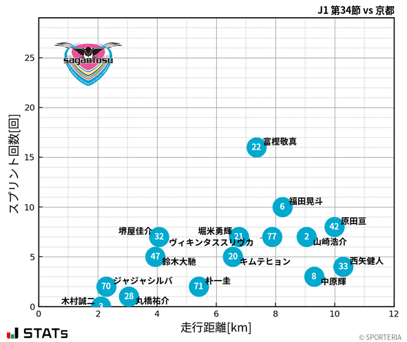 走行距離・スプリント回数