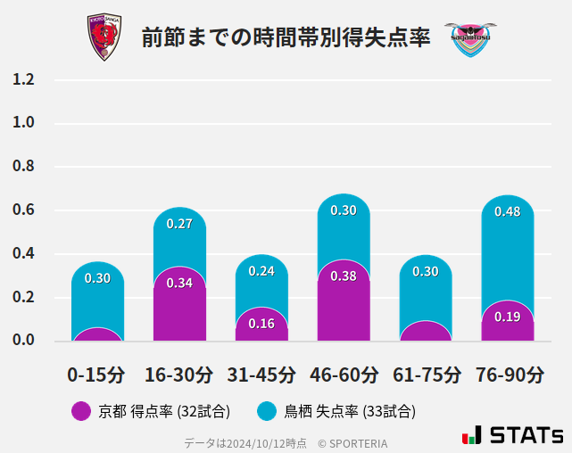 時間帯別得失点率