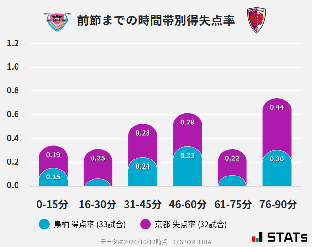 時間帯別得失点率