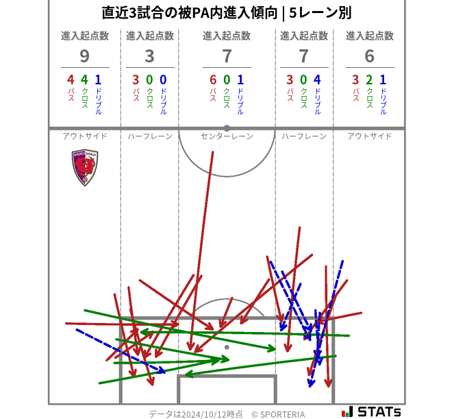 被PA内への進入傾向