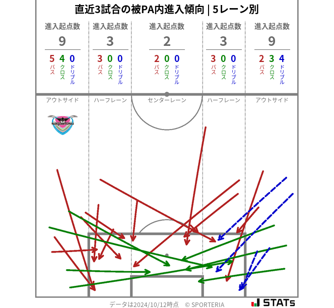 被PA内への進入傾向