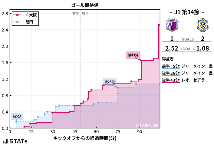 ゴール期待値