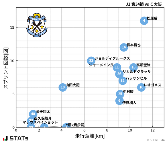 走行距離・スプリント回数