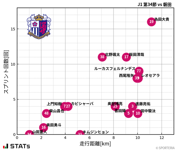 走行距離・スプリント回数