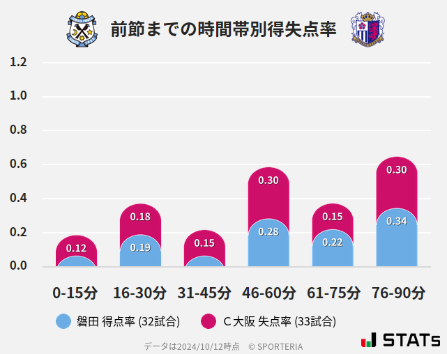 時間帯別得失点率