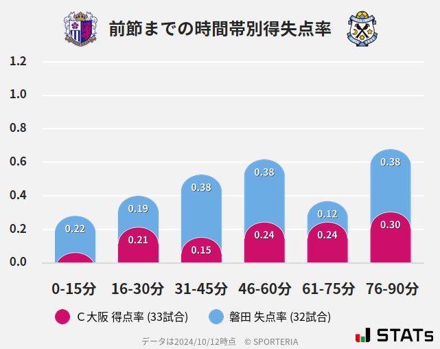 時間帯別得失点率