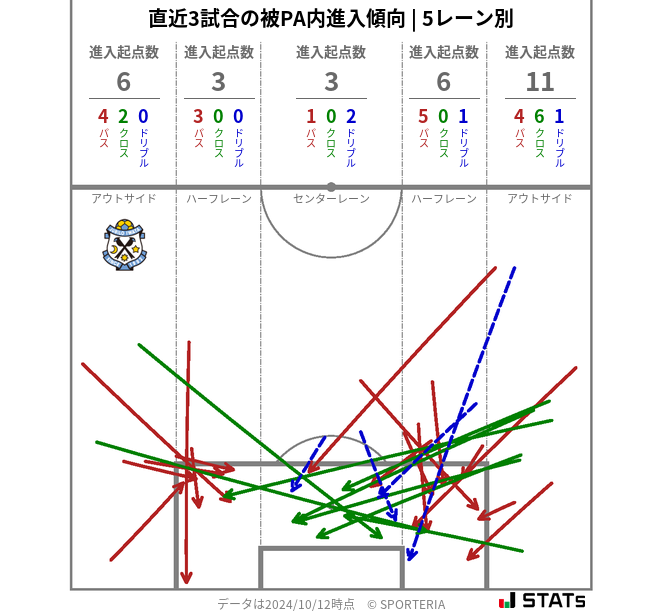 被PA内への進入傾向