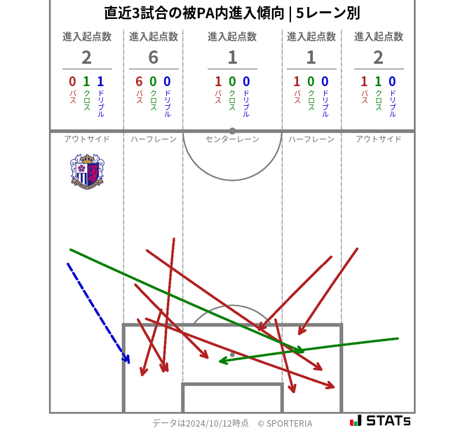 被PA内への進入傾向