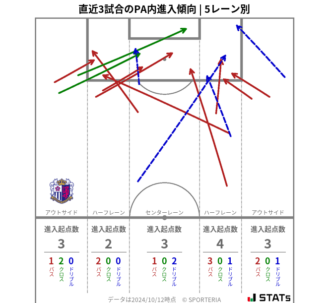 PA内への進入傾向