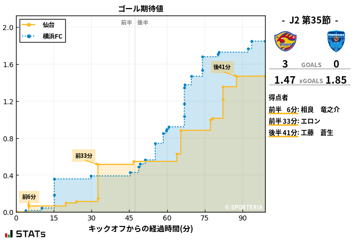 ゴール期待値