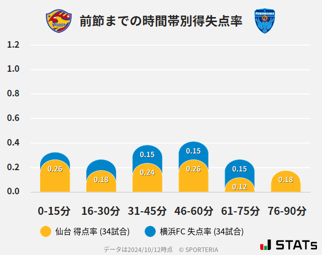 時間帯別得失点率