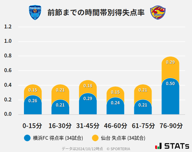 時間帯別得失点率