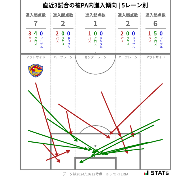 被PA内への進入傾向