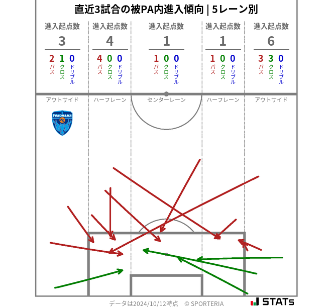 被PA内への進入傾向