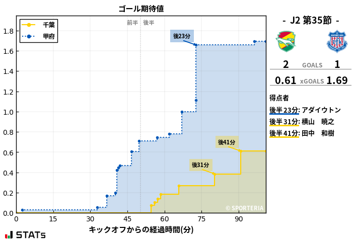 ゴール期待値