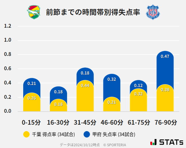 時間帯別得失点率