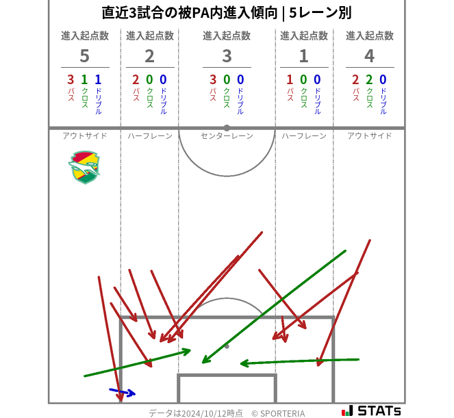 被PA内への進入傾向