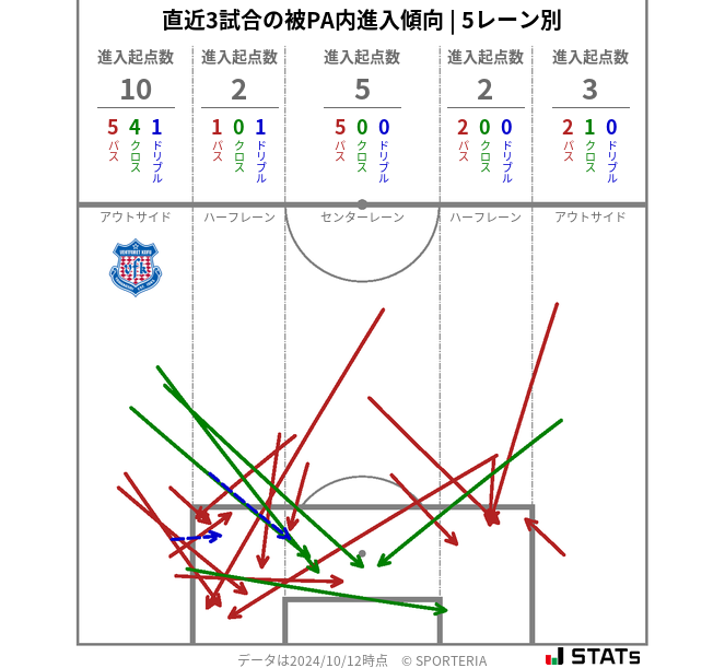 被PA内への進入傾向