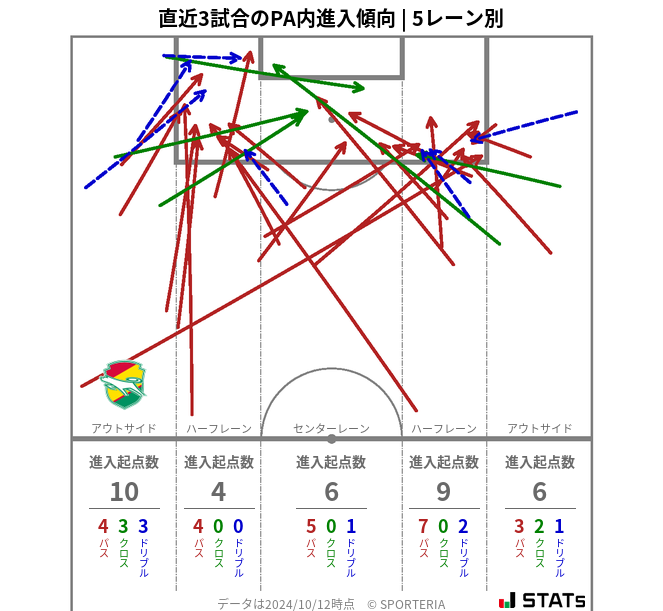 PA内への進入傾向