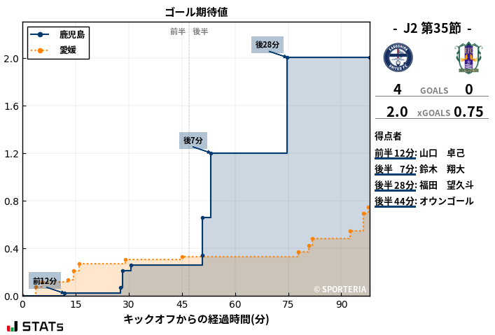 ゴール期待値