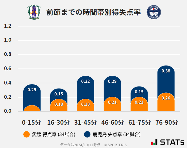 時間帯別得失点率