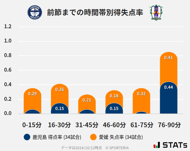 時間帯別得失点率