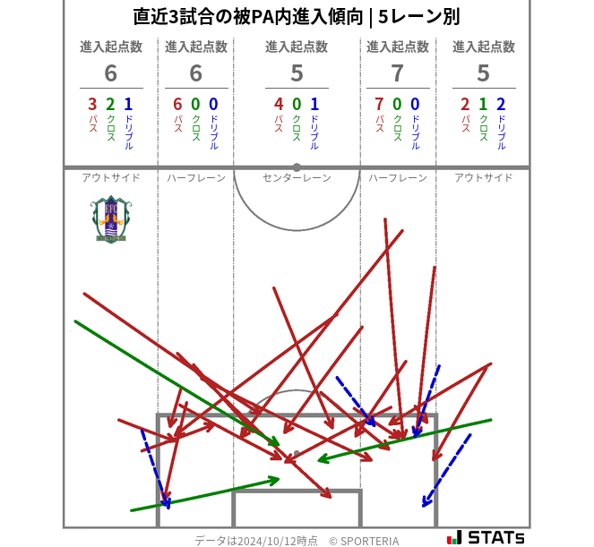 被PA内への進入傾向