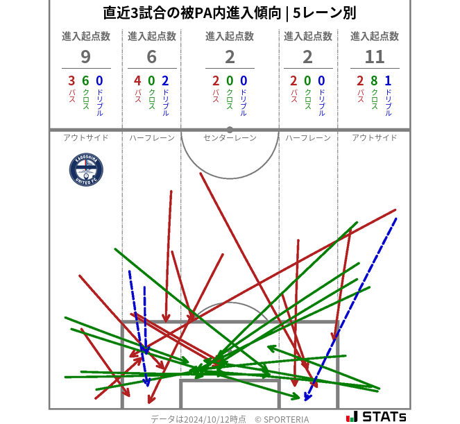 被PA内への進入傾向