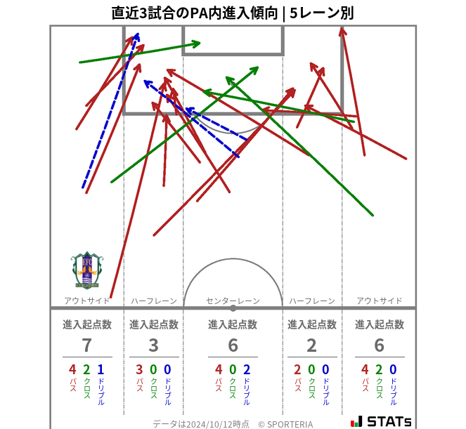 PA内への進入傾向