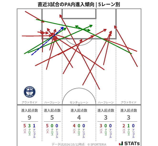 PA内への進入傾向