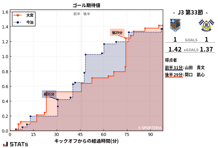 ゴール期待値