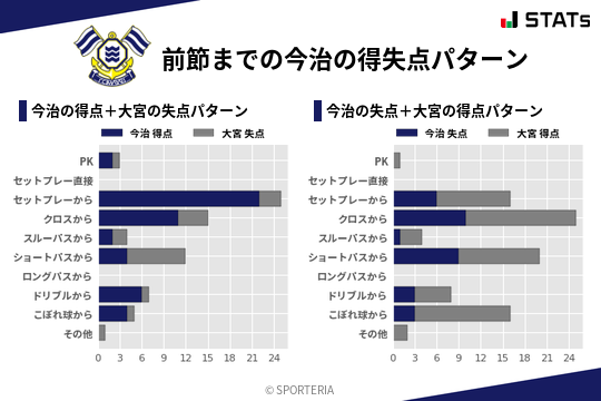 得失点パターン