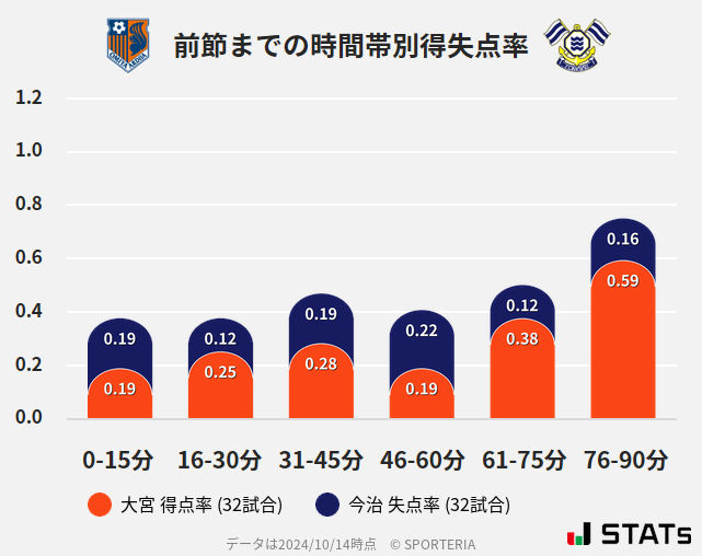 時間帯別得失点率